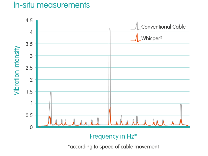 Whisper vibration and noise graph Whisper vibration and noise graph
